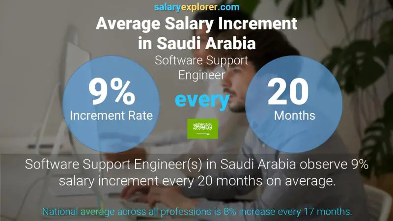 نسبة زيادة المرتب السنوية المملكة العربية السعودية مهندس دعم البرمجيات