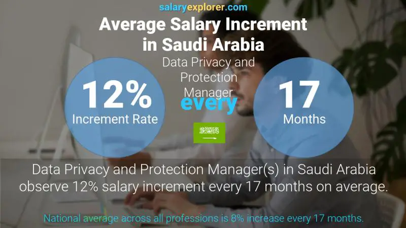 نسبة زيادة المرتب السنوية المملكة العربية السعودية مدير خصوصية البيانات والحماية