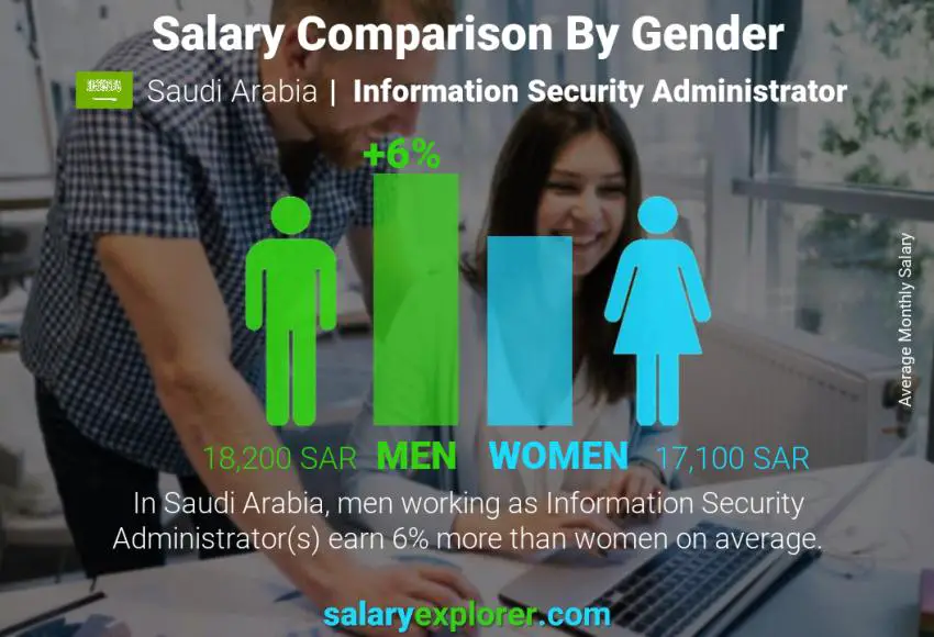 مقارنة مرتبات الذكور و الإناث المملكة العربية السعودية Information Security Administrator شهري
