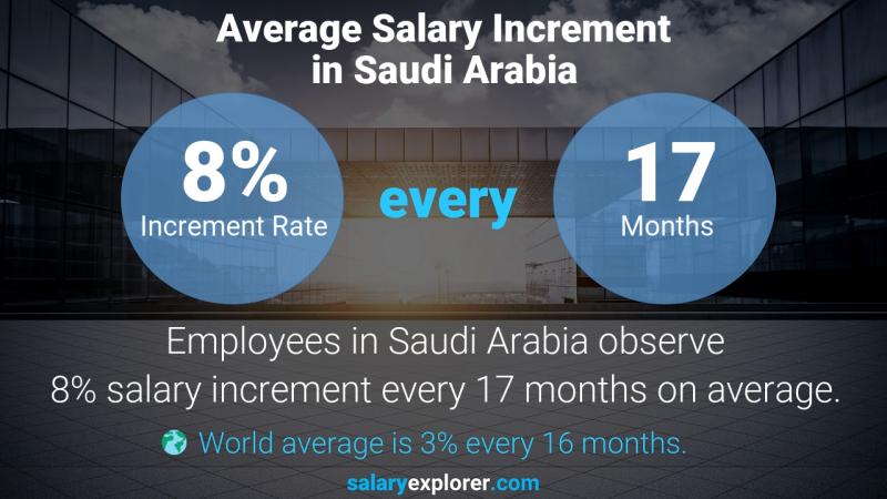 نسبة زيادة المرتب السنوية المملكة العربية السعودية اخصائي محتوى الانترنت