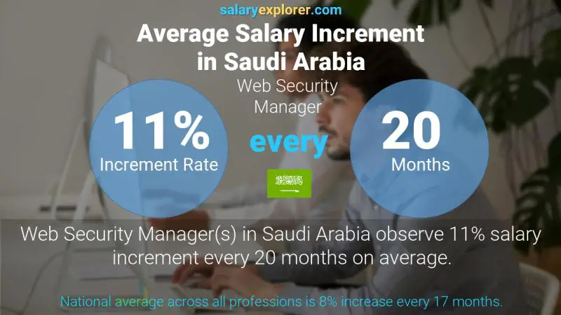 نسبة زيادة المرتب السنوية المملكة العربية السعودية مدير أمان الويب