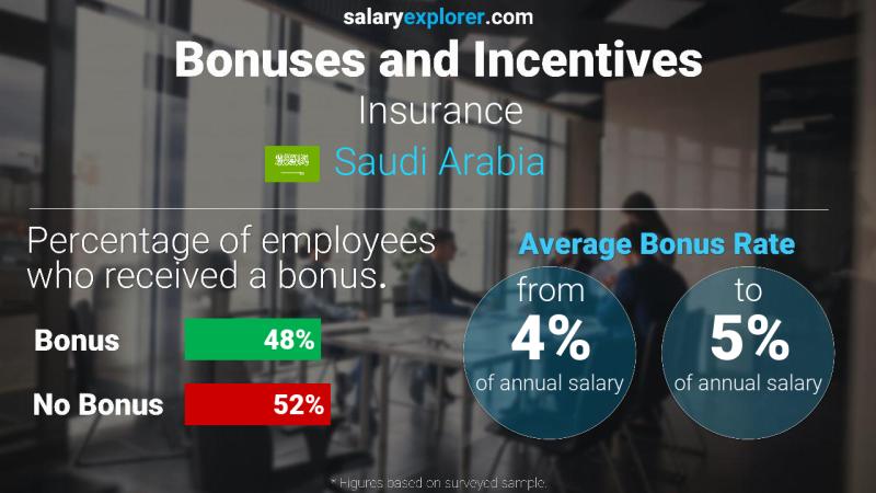 الحوافز و العلاوات المملكة العربية السعودية التأمين