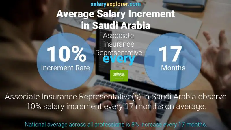 نسبة زيادة المرتب السنوية المملكة العربية السعودية Associate Insurance Representative نسبة زيادة المرتب السنوية المملكة العربية السعودية Associate Insurance Representative