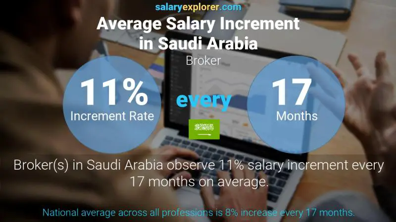 نسبة زيادة المرتب السنوية المملكة العربية السعودية وسيط