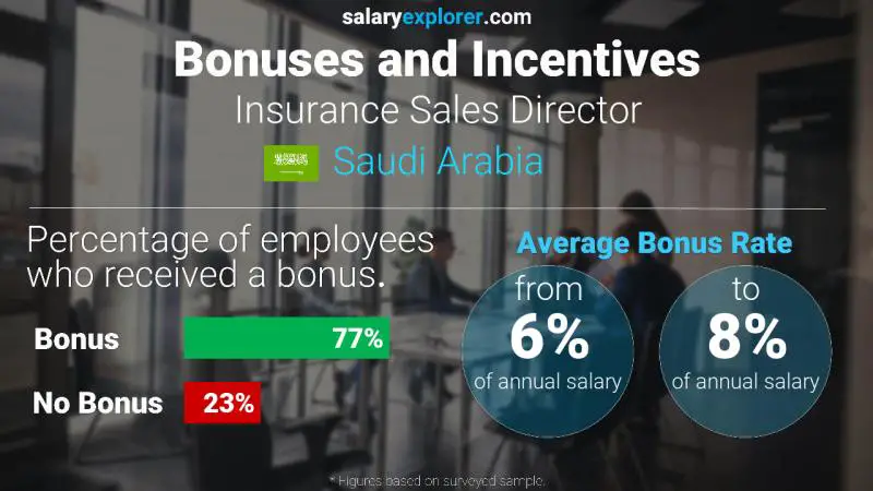 الحوافز و العلاوات المملكة العربية السعودية Insurance Sales Director