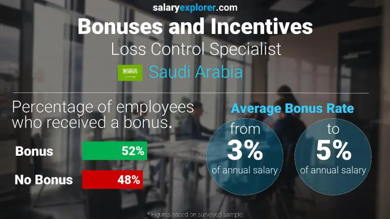 الحوافز و العلاوات المملكة العربية السعودية Loss Control Specialist