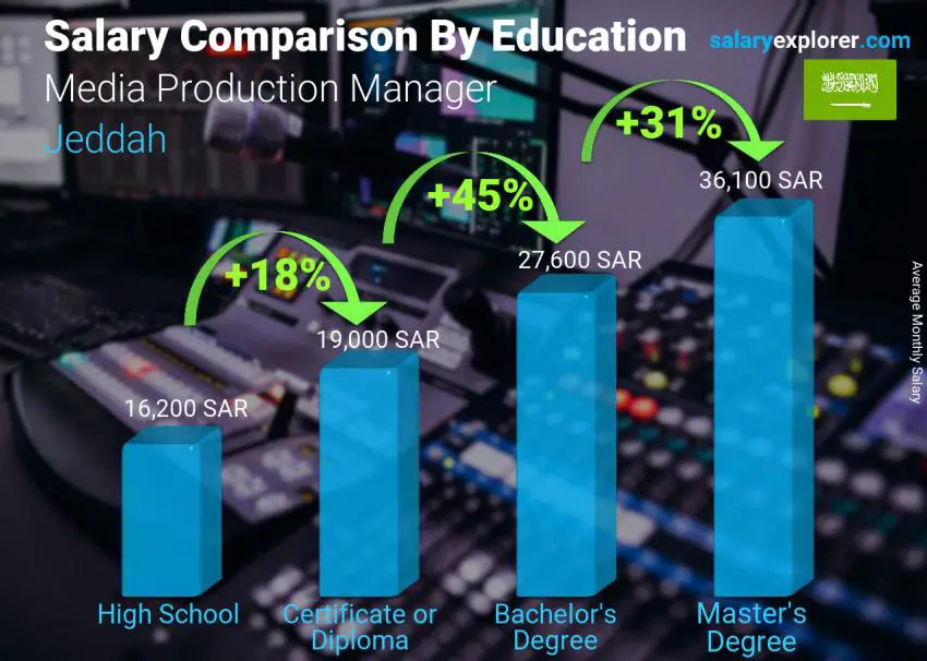 مقارنة الأجور حسب المستوى التعليمي شهري جدة مدير الإنتاج الإعلامي