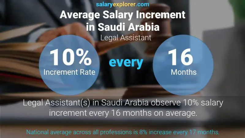 نسبة زيادة المرتب السنوية المملكة العربية السعودية مساعد قانوني