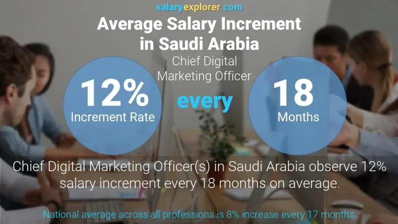 نسبة زيادة المرتب السنوية المملكة العربية السعودية رئيس التسويق الرقمي