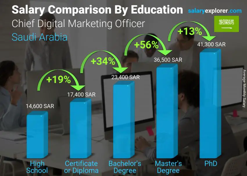 مقارنة الأجور حسب المستوى التعليمي شهري المملكة العربية السعودية رئيس التسويق الرقمي