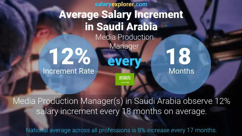 نسبة زيادة المرتب السنوية المملكة العربية السعودية مدير الإنتاج الإعلامي