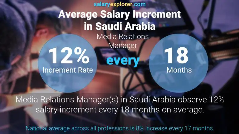 نسبة زيادة المرتب السنوية المملكة العربية السعودية مدير العلاقات الإعلامية