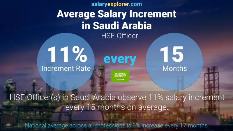 نسبة زيادة المرتب السنوية المملكة العربية السعودية ضابط الصحة والسلامة والبيئة