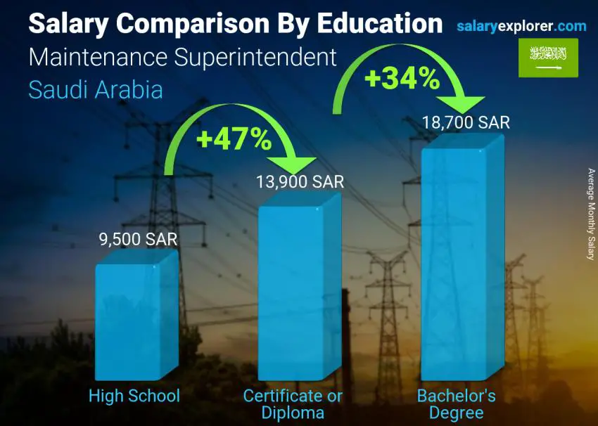 مقارنة الأجور حسب المستوى التعليمي شهري المملكة العربية السعودية مشرف الصيانة