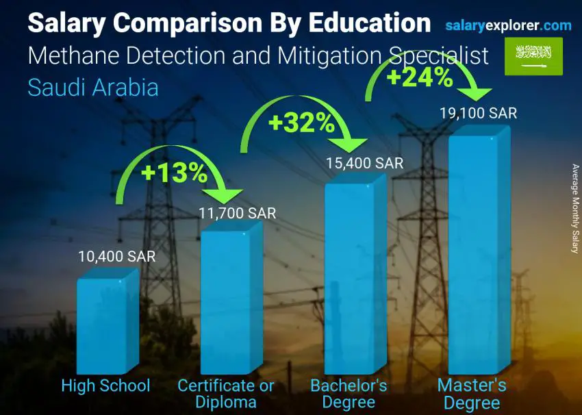 مقارنة الأجور حسب المستوى التعليمي شهري المملكة العربية السعودية اخصائي كشف الميثان والتخفيف من حدته