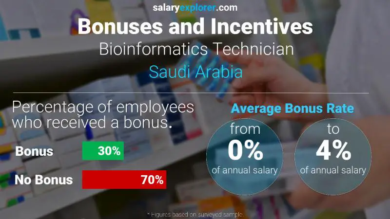 الحوافز و العلاوات المملكة العربية السعودية Bioinformatics Technician