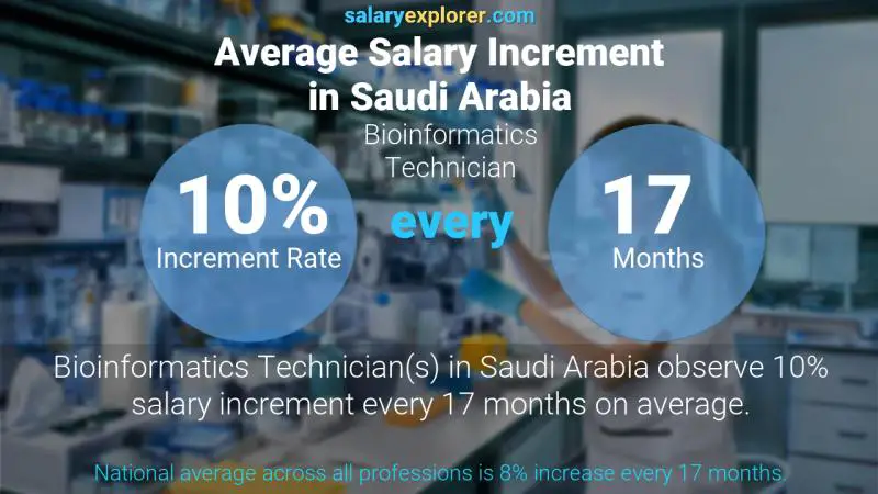 نسبة زيادة المرتب السنوية المملكة العربية السعودية Bioinformatics Technician