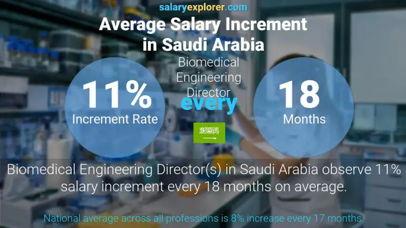 نسبة زيادة المرتب السنوية المملكة العربية السعودية مدير هندسة الطبية الحيوية