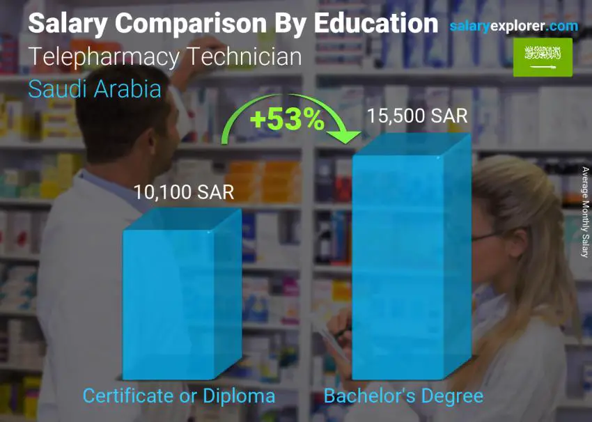 مقارنة الأجور حسب المستوى التعليمي شهري المملكة العربية السعودية فني صيدلة عن بعد