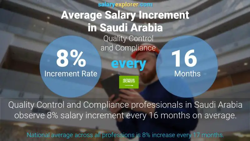 نسبة زيادة المرتب السنوية المملكة العربية السعودية مراقبة الجودة و المغايير