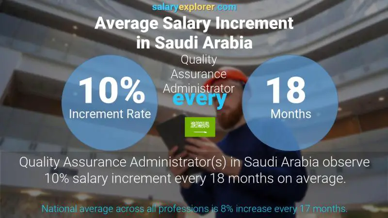 نسبة زيادة المرتب السنوية المملكة العربية السعودية مدير ضمان الجودة