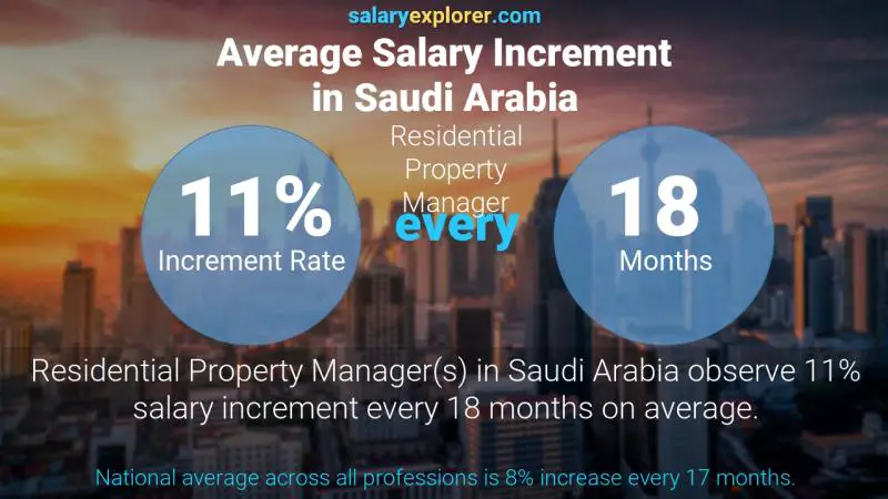 نسبة زيادة المرتب السنوية المملكة العربية السعودية مدير العقارات السكنية