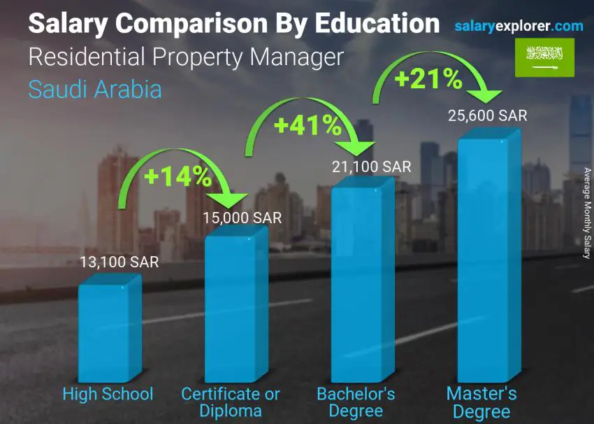 مقارنة الأجور حسب المستوى التعليمي شهري المملكة العربية السعودية مدير العقارات السكنية