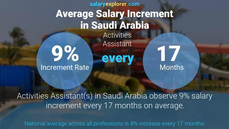 نسبة زيادة المرتب السنوية المملكة العربية السعودية مساعد الأنشطة