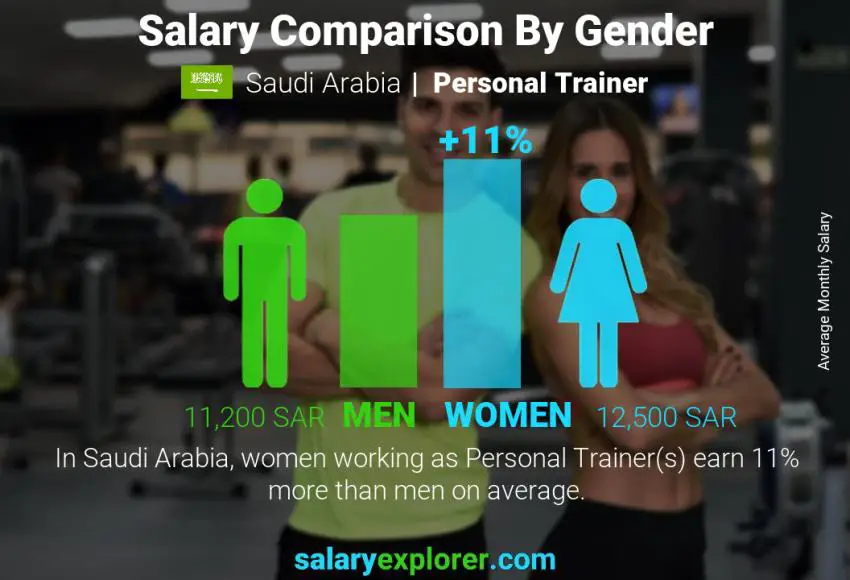 مقارنة مرتبات الذكور و الإناث المملكة العربية السعودية المدرب الشخصي شهري