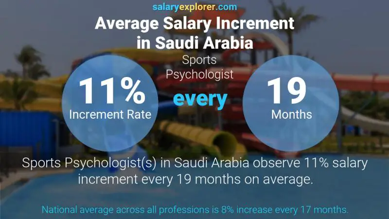 نسبة زيادة المرتب السنوية المملكة العربية السعودية عالم نفس رياضي