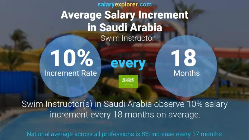 نسبة زيادة المرتب السنوية المملكة العربية السعودية Swim Instructor
