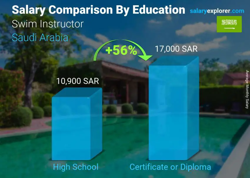 مقارنة الأجور حسب المستوى التعليمي شهري المملكة العربية السعودية Swim Instructor