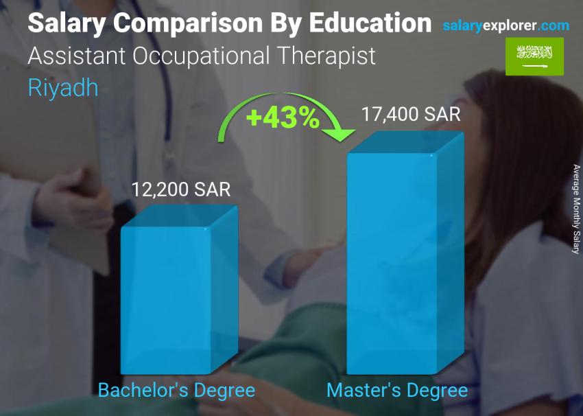 مقارنة الأجور حسب المستوى التعليمي شهري الرياض Assistant Occupational Therapist