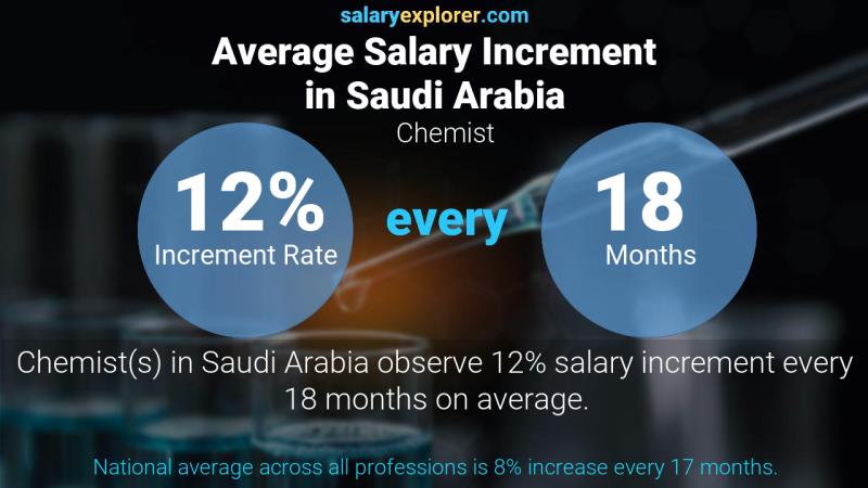 نسبة زيادة المرتب السنوية المملكة العربية السعودية كيميائي