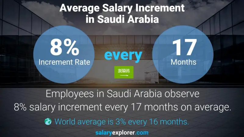 نسبة زيادة المرتب السنوية المملكة العربية السعودية أخصائي إنترنت الأشياء (IoT)