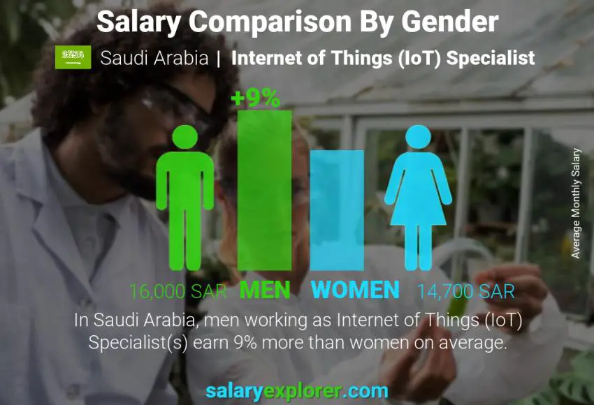 مقارنة مرتبات الذكور و الإناث المملكة العربية السعودية أخصائي إنترنت الأشياء (IoT) شهري
