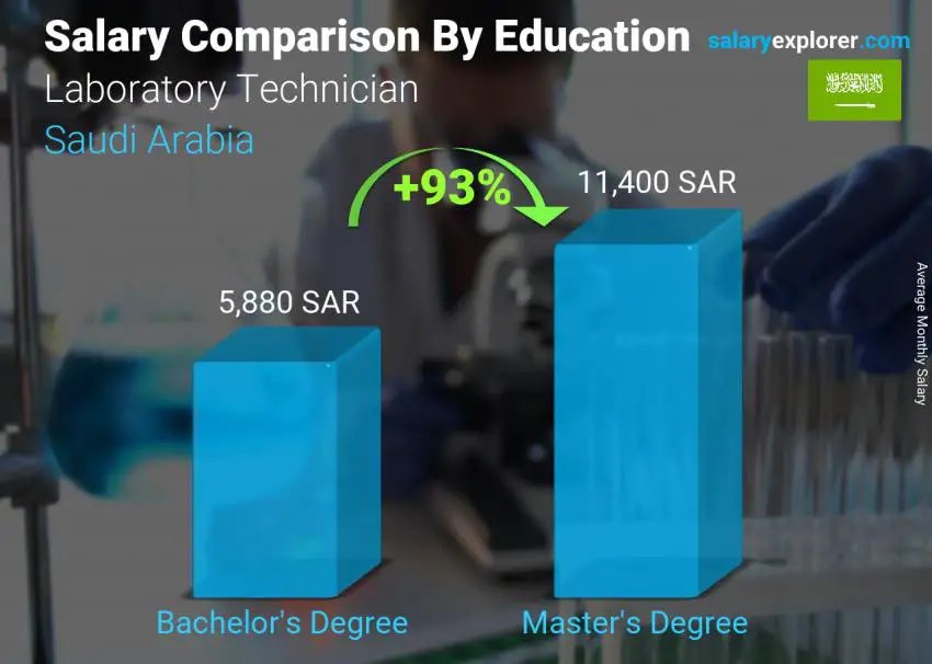 مقارنة الأجور حسب المستوى التعليمي شهري المملكة العربية السعودية فني مختبر