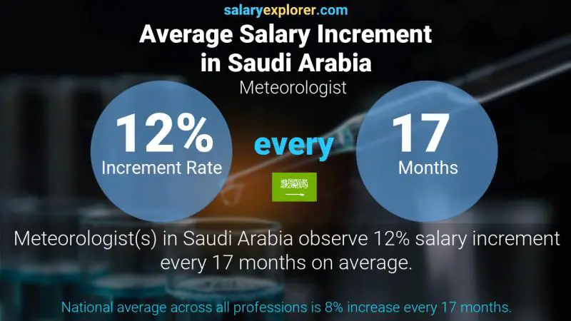 نسبة زيادة المرتب السنوية المملكة العربية السعودية عالم الأرصاد الجوية