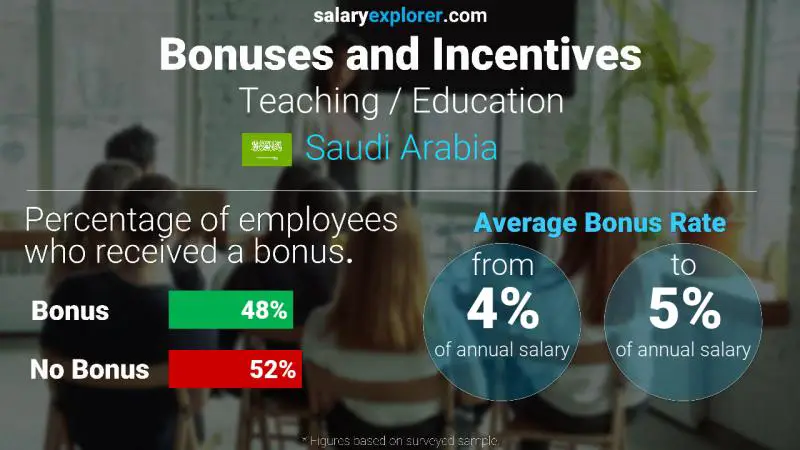 الحوافز و العلاوات المملكة العربية السعودية التعليم / المدارس / الجامعات