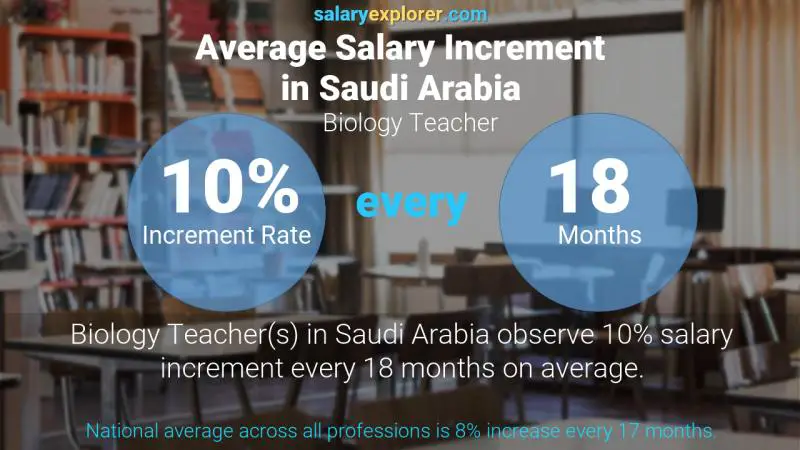 نسبة زيادة المرتب السنوية المملكة العربية السعودية أستاذ علم الأحياء