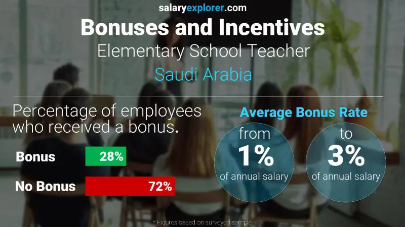 الحوافز و العلاوات المملكة العربية السعودية معلم مدرسة ابتدائية