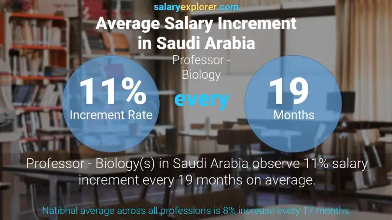 نسبة زيادة المرتب السنوية المملكة العربية السعودية أستاذ - علم الأحياء