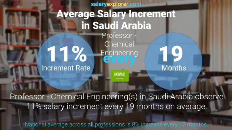 نسبة زيادة المرتب السنوية المملكة العربية السعودية أستاذ - الهندسة الكيميائية