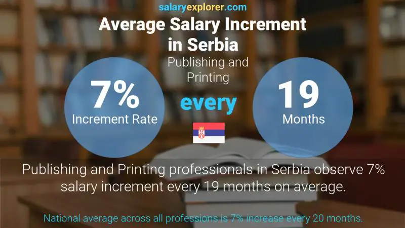 نسبة زيادة المرتب السنوية صربيا الطباعة و النشر