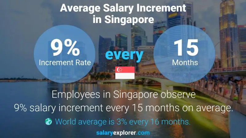 نسبة زيادة المرتب السنوية سنغافورة