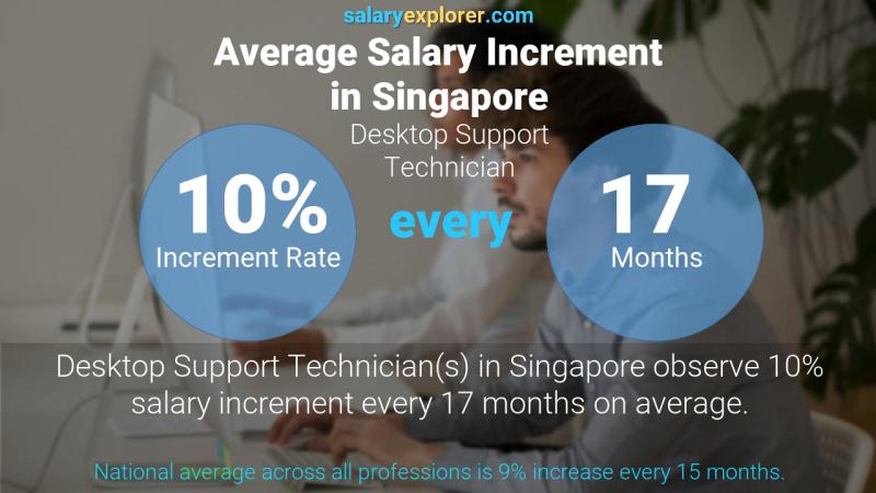نسبة زيادة المرتب السنوية سنغافورة Desktop Support Technician