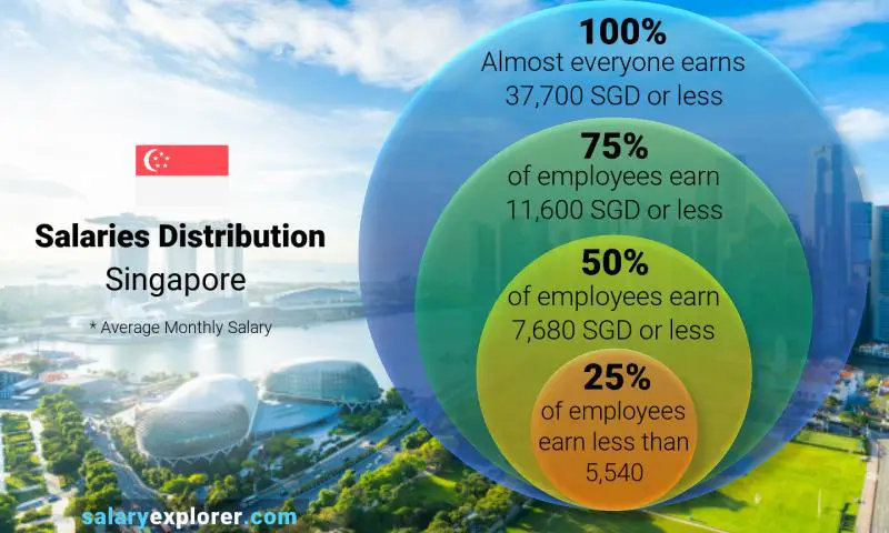 توزيع الرواتب سنغافورة شهري