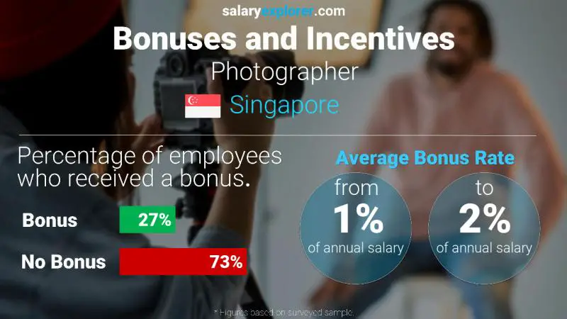 الحوافز و العلاوات سنغافورة مصور فوتوغرافي