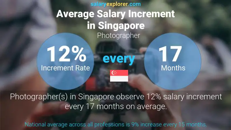 نسبة زيادة المرتب السنوية سنغافورة مصور فوتوغرافي