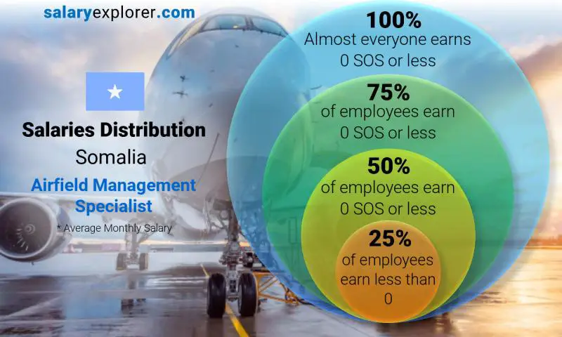 توزيع الرواتب الصومال Airfield Management Specialist شهري